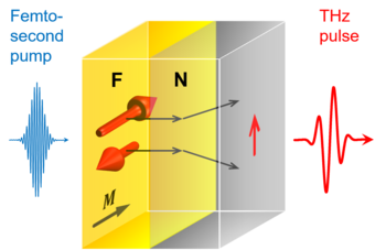 Fig. 1 - Spintronic terahertz (THz) emitters (STEs) 