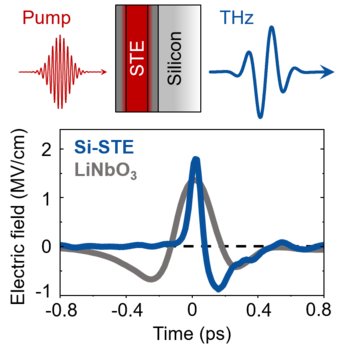 Fig. 3 - Si-based spintronic THz emitter (Si-STE) with optimized photonic and heat environment