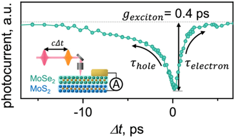 Device structure and photocurrent trace vs. time delay data. The data allow extracting the dark exciton formation time. © ACS Publications 