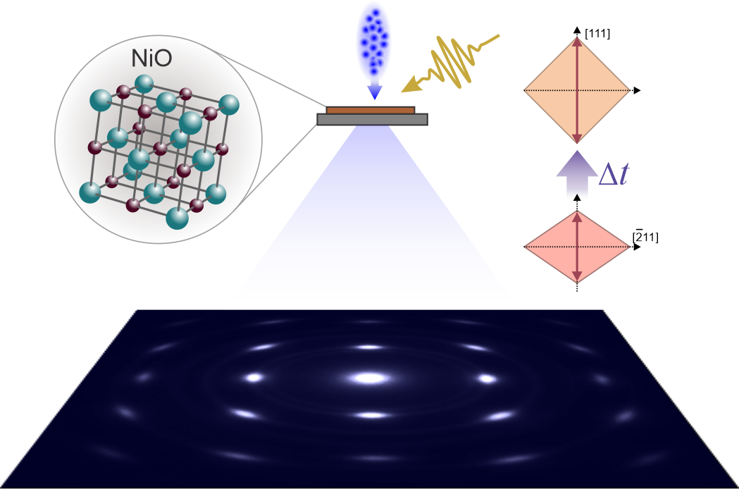 Femtosecond electron diffraction: Experimental scheme and example diffraction pattern.