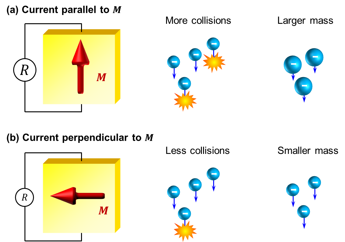 Illustrationn of the anisotropic magnetoresistance (AMR)
