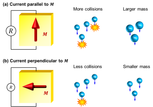 Illustrationn of the anisotropic magnetoresistance (AMR)