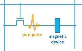 Magnetization Switching