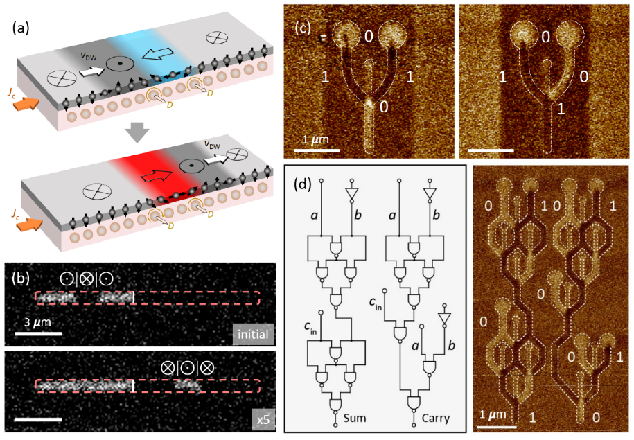 Current-driven magnetic domain-wall logic.