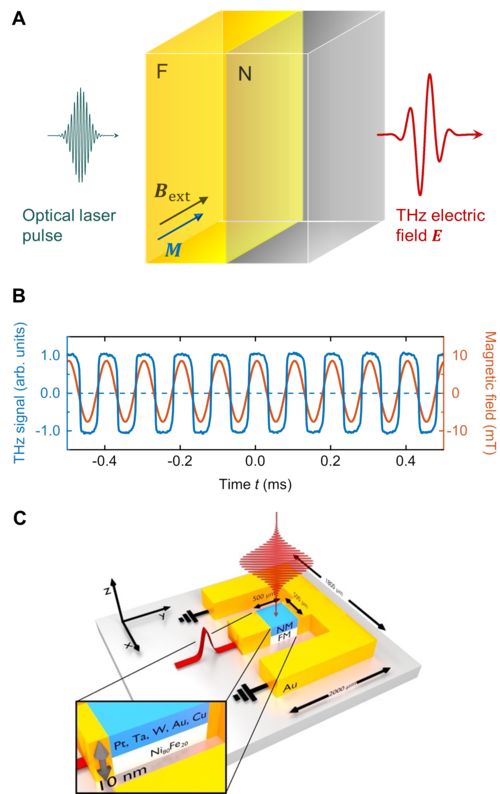 Figure 1: STE kHz modulation and on-chip integration.