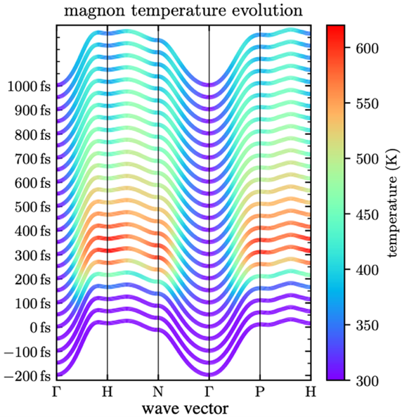 Magnon-temp-evolution1