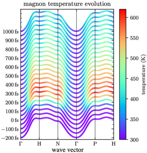Fig. 1: Magnon dispersion of iron shown for wave vectors in reciprocal space.