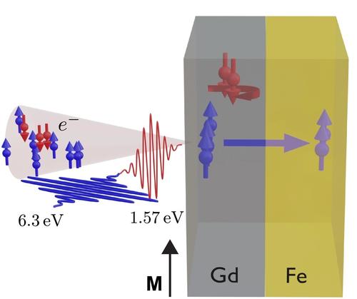 Ultrafast spin transport in a ferrimagnetic Gd/Fe bilayer after femtosecond excitation probed by time- and spin-resolved photoemission of the Gd surface state, © Science Advances
