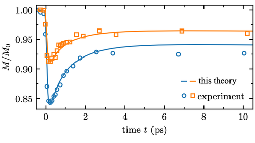 Fig. 2: Comparison between theory and experiment for the ultrafast loss of magnetization M of an iron film upon laser excitation at t = 0.