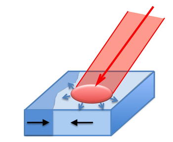 Lateral spread of local excitation and interaction with magnetic domain structure